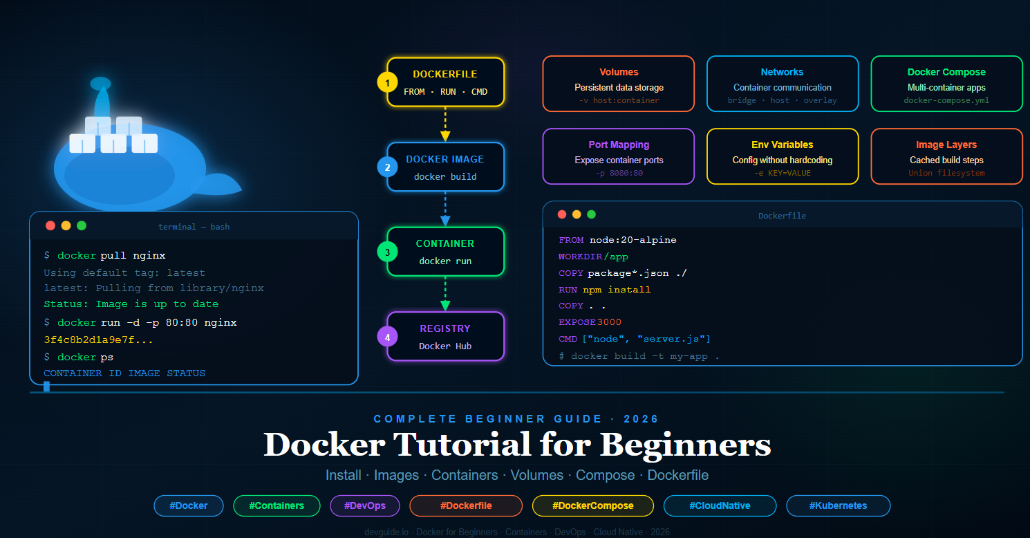 Docker Tutorial for Beginners Complete Step by Step Guide 2026