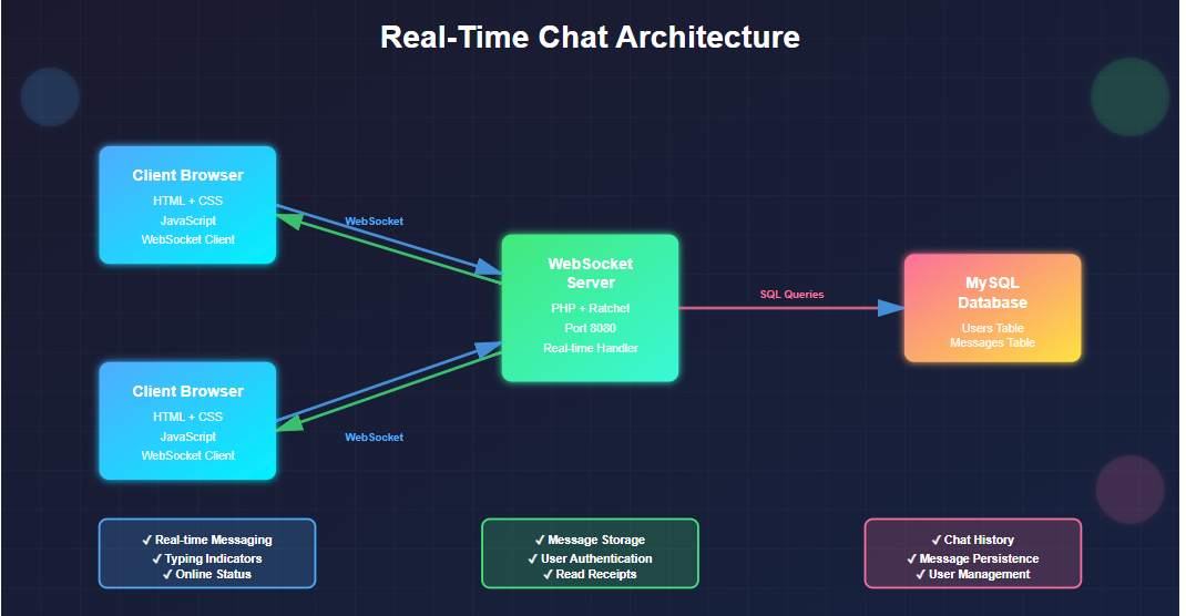 RealTime Chat Application using PHP and WebSockets for Instant Messaging